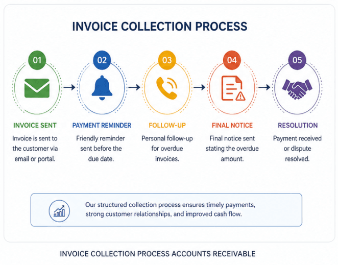 accounts receivable reporting dashboard