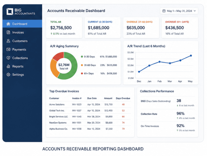 accounts receivable reporting dashboard